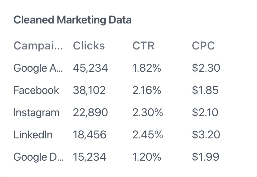Cleaned Marketing Data